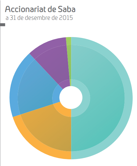 Accionariado de Saba