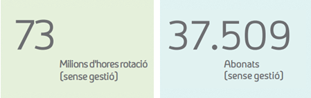 73 millones de horas rotación (sin gestión)