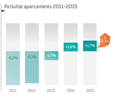 Actividad aparcamientos 2011-2015