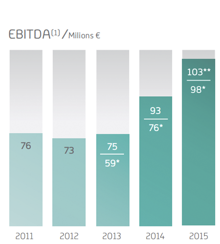 Magnitudes económicas de gestión