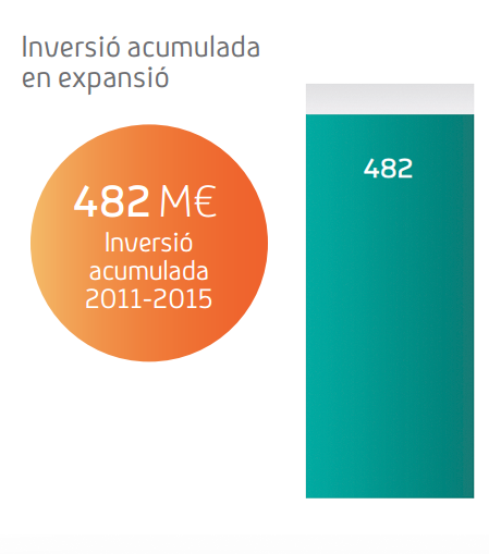 Inversión acumulada en expansión