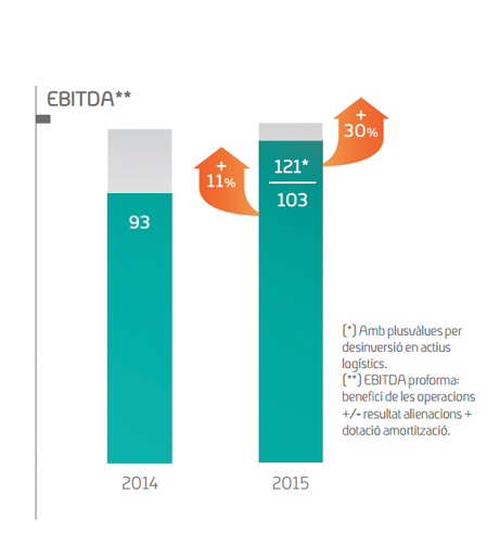 Magnitudes económicas de gestión 2015