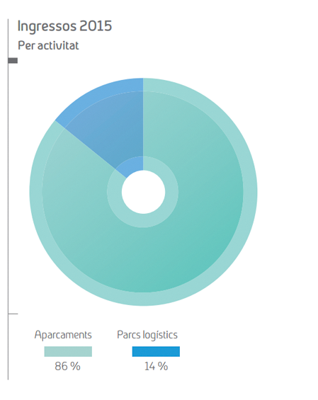 Ingresos 2015 Por actividad