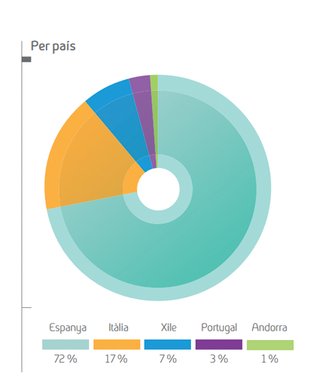 Ingresos 2015 Por país