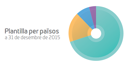 Plantilla por países