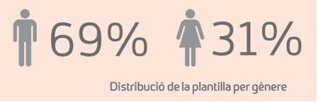 Distribución de la plantilla por género