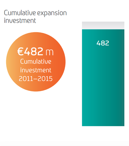 Inversión acumulada en expansión