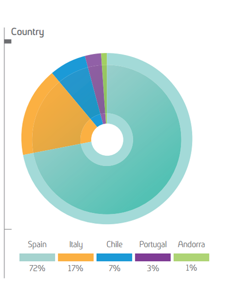 Ingresos 2015 Por país