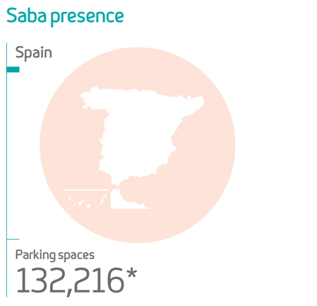 Presencia de Saba España