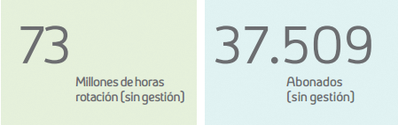 73 millones de horas rotación (sin gestión)