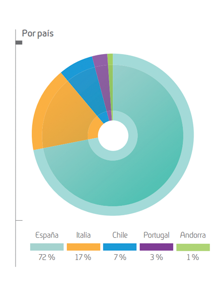 Ingresos 2015 Por país