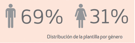 Distribución de la plantilla por género